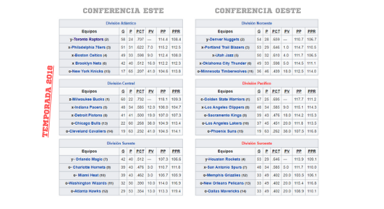 Conferencias y Divisiones NBA