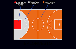 Zona de puntos baloncesto NBA