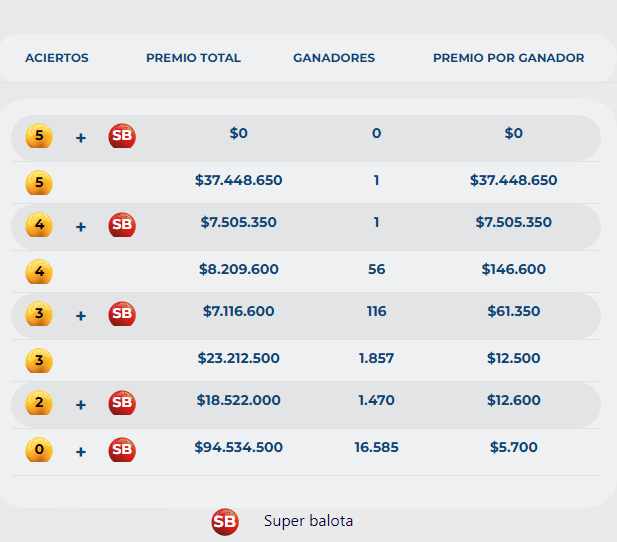 Tabla de premios Baloto