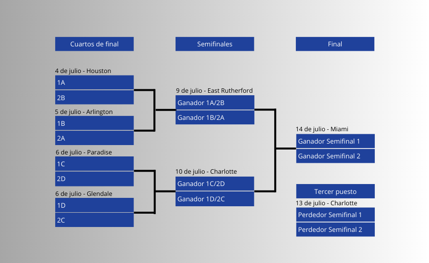 Calendario Copa América 2024